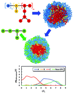 Graphical abstract: Dissipative particle dynamics simulation study of poly(2-oxazoline)-based multicompartment micelle nanoreactor