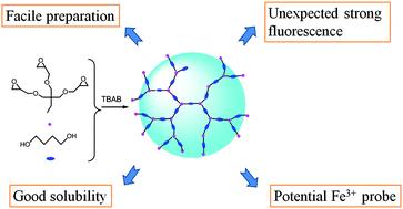 Graphical abstract: Fluorescent aliphatic hyperbranched polyether: chromophore-free and without any N and P atoms