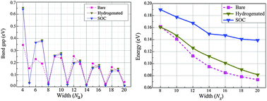 Graphical abstract: Spin–orbit coupling effects on electronic structures in stanene nanoribbons