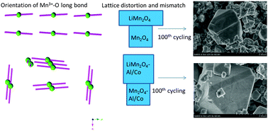 Graphical abstract: Dual-doping to suppress cracking in spinel LiMn2O4: a joint theoretical and experimental study