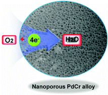 Graphical abstract: Nanoporous PdCr alloys as highly active electrocatalysts for oxygen reduction reaction