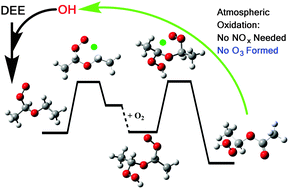 Graphical abstract: The atmospheric oxidation of dimethyl, diethyl, and diisopropyl ethers. The role of the intramolecular hydrogen shift in peroxy radicals