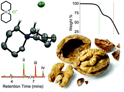 Graphical abstract: Azoniaspiro salts: towards bridging the gap between room-temperature ionic liquids and molten salts