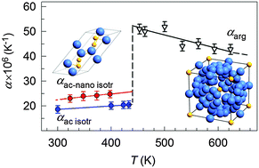 Graphical abstract: High-temperature X-ray diffraction and thermal expansion of nanocrystalline and coarse-crystalline acanthite α-Ag2S and argentite β-Ag2S