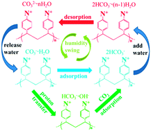 Graphical abstract: Theoretical studies on CO2 capture behavior of quaternary ammonium-based polymeric ionic liquids