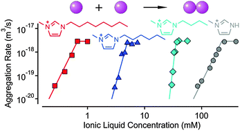 Graphical abstract: Charging and aggregation of latex particles in aqueous solutions of ionic liquids: towards an extended Hofmeister series