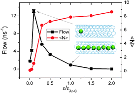 Graphical abstract: Ultra-fast single-file transport of a simple liquid beyond the collective behavior zone