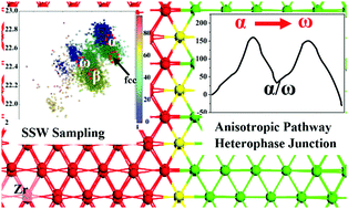 Graphical abstract: Anisotropic kinetics of solid phase transition from first principles: alpha–omega phase transformation of Zr