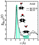 Graphical abstract: Anisotropic structure and dynamics of the solvation shell of a benzene solute in liquid water from ab initio molecular dynamics simulations