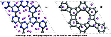 Graphical abstract: Lithium storage on carbon nitride, graphenylene and inorganic graphenylene