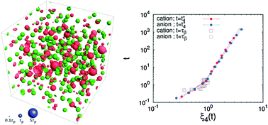 Graphical abstract: Heterogeneous dynamics and its length scale in simple ionic liquid models: a computational study