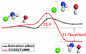 Graphical abstract: A multi-level quantum mechanics and molecular mechanics study of SN2 reaction at nitrogen: NH2Cl + OH− in aqueous solution