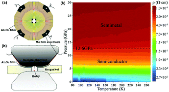 Graphical abstract: Pressure-driven semiconducting-semimetallic transition in SnSe
