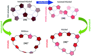 Graphical abstract: Understanding the molecular switching properties of octaphyrins