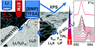 Graphical abstract: Interaction of the ionic liquid [BMP][TFSA] with rutile TiO2(110) and coadsorbed lithium