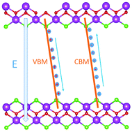 Graphical abstract: The photocatalytic properties of ultrathin bismuth oxychloride nanosheets: a first principles study