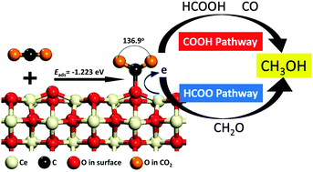 Graphical abstract: Mechanistic and microkinetic analysis of CO2 hydrogenation on ceria