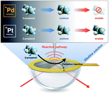 Graphical abstract: Electrochemical oxidation of 2-propanol over platinum and palladium electrodes in alkaline media studied by in situ attenuated total reflection infrared spectroscopy