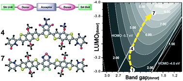 Graphical abstract: D–A–D-type narrow-bandgap small-molecule photovoltaic donors: pre-synthesis virtual screening using density functional theory