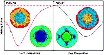 Graphical abstract: Atomic-scale insights into structural and thermodynamic stability of Pd–Ni bimetallic nanoparticles