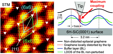 Graphical abstract: Understanding the STM images of epitaxial graphene on a reconstructed 6H-SiC(0001) surface: the role of tip-induced mechanical distortion of graphene