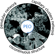 Graphical abstract: Three distinct open-pore morphologies from a single particle-filled polymer blend