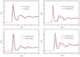 Graphical abstract: Retracted Article: Atomic-scale simulation to study the dynamical properties and local structure of Cu–Zr and Ni–Zr metallic glass-forming alloys