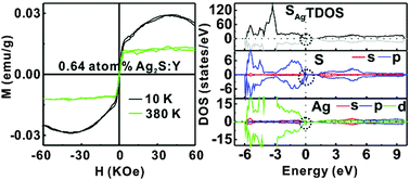 Graphical abstract: Sulfur antisite-induced intrinsic high-temperature ferromagnetism in Ag2S:Y nanocrystals