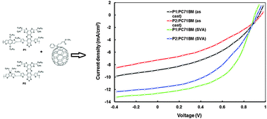 Graphical abstract: New low bandgap near-IR conjugated D–A copolymers for BHJ polymer solar cell applications