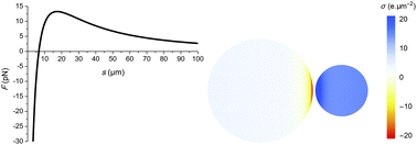 Graphical abstract: Progress in the theory of electrostatic interactions between charged particles