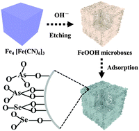 Graphical abstract: Fabrication of FeOOH hollow microboxes for purification of heavy metal-contaminated water