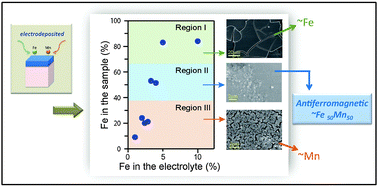 Graphical abstract: Antiferromagnetic FeMn alloys electrodeposited from chloride-based electrolytes