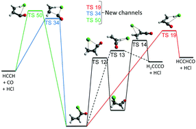 Graphical abstract: Photodissociation of acryloyl chloride at 193 nm: interpretation of the product energy distributions, and new elimination pathways