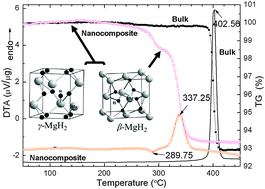 Graphical abstract: Facile preparation of β-/γ-MgH2 nanocomposites under mild conditions and pathways to rapid dehydrogenation