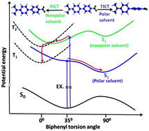 Graphical abstract: Solvent sensitive intramolecular charge transfer dynamics in the excited states of 4-N,N-dimethylamino-4′-nitrobiphenyl