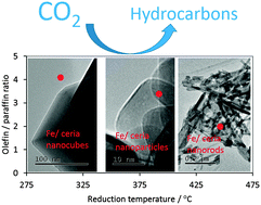 Graphical abstract: Effect of nanostructured ceria as support for the iron catalysed hydrogenation of CO2 into hydrocarbons