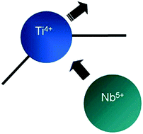 Graphical abstract: The effects of n-type doping on lithium storage in TiO2