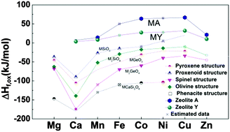 Graphical abstract: Synthesis and thermodynamic study of transition metal ion (Mn2+, Co2+, Cu2+, and Zn2+) exchanged zeolites A and Y