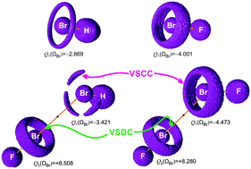 Graphical abstract: Halogen bonding. The role of the polarizability of the electron-pair donor