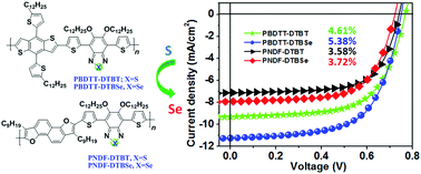 Graphical abstract: Selenium-substituted polymers for improved photovoltaic performance