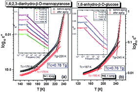 Graphical abstract: Observation of the nearly constant loss in super rigid saccharides: in search of a hidden crossover in dynamics deep in the glassy state