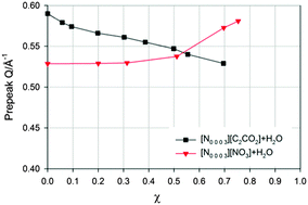 Graphical abstract: A new insight into the nanostructure of alkylammonium alkanoates based ionic liquids in water