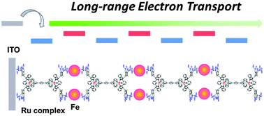 Graphical abstract: Effects of Fe cations in ruthenium-complex multilayers fabricated by a layer-by-layer method