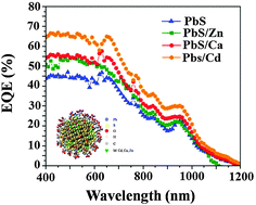 Graphical abstract: Surface passivation of lead sulfide nanocrystals with low electron affinity metals: photoluminescence and photovoltaic performance
