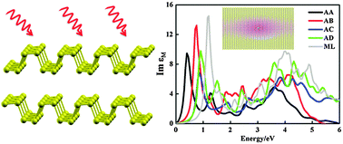 Graphical abstract: The stacking dependent electronic structure and optical properties of bilayer black phosphorus