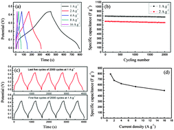 Graphical abstract: Hierarchical mesoporous NiCo2O4 hollow nanocubes for supercapacitors