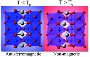 Graphical abstract: Magnetostructural phase transition assisted by temperature in Ag–αMnO2: a density functional theory study