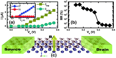 Graphical abstract: Chemically functionalized germanene for spintronic devices: a first-principles study