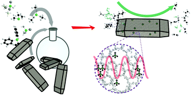 Graphical abstract: Phosphorus promotion and poisoning in zeolite-based materials: synthesis, characterisation and catalysis