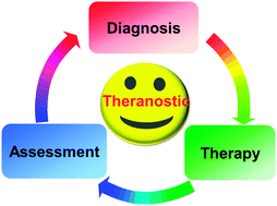 Graphical abstract: Small conjugate-based theranostic agents: an encouraging approach for cancer therapy